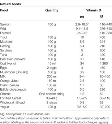 Title: Understanding a Low Vitamin D State in the Context of COVID-19